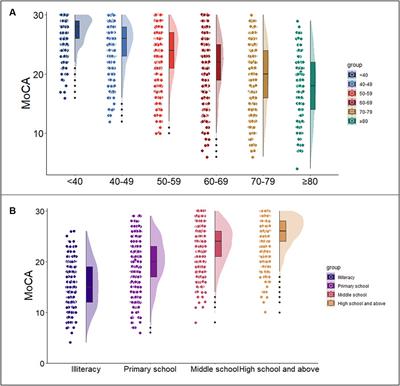 The Montreal cognitive assessment: normative data from a large, population-based sample of Chinese healthy adults and validation for detecting vascular cognitive impairment